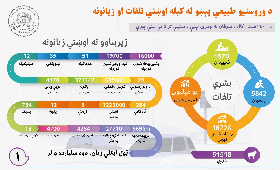 طبعی پېښې۱
